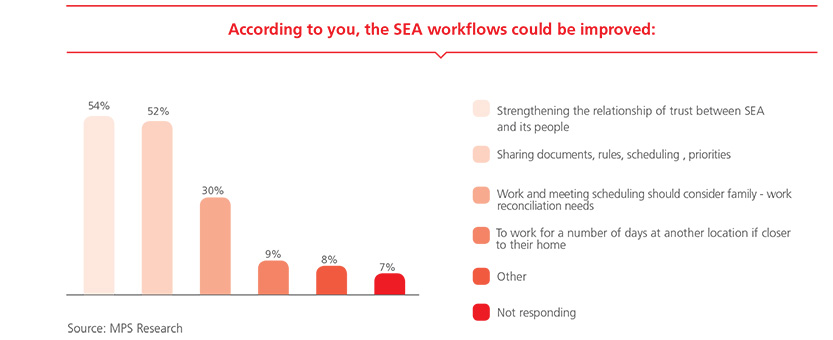 According to you, the SEA workflows could be improved