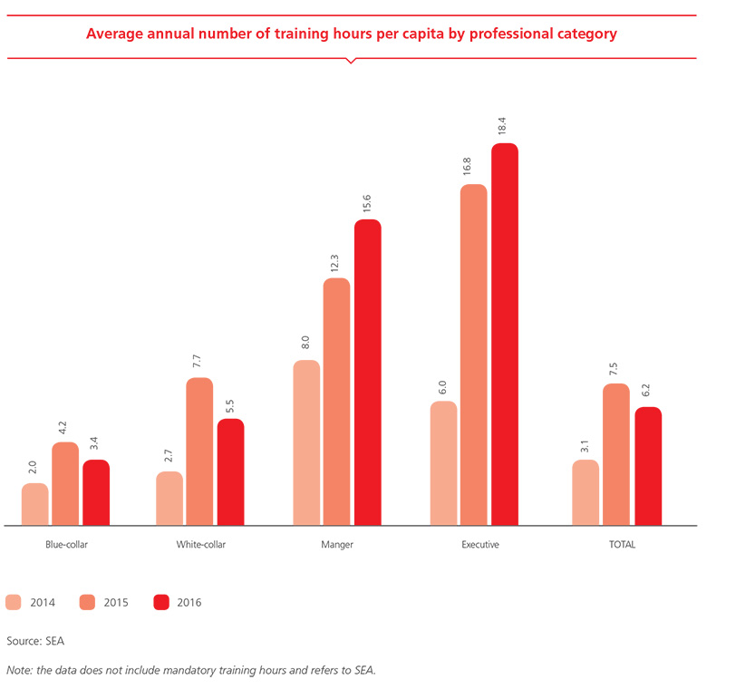 Average annual number of training hours per capita by professional category
