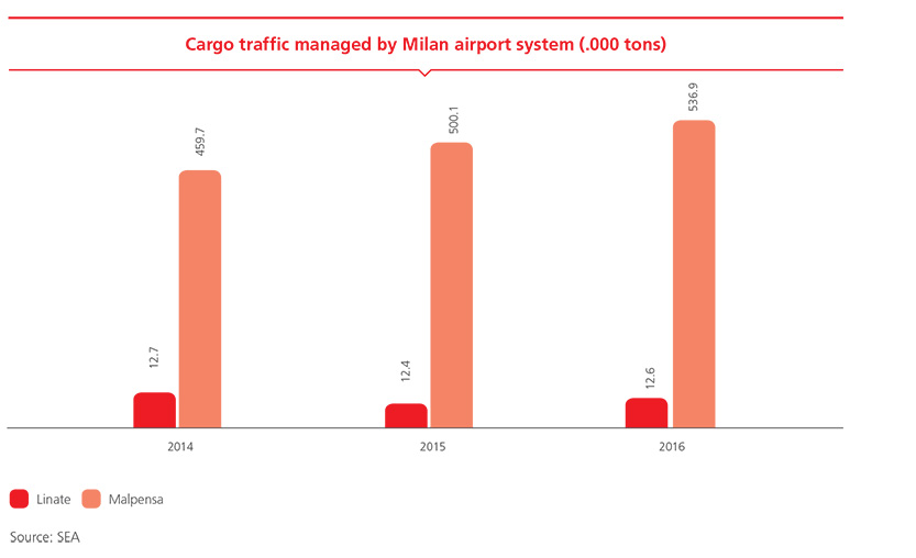 Cargo traffic managed by Milan airport system