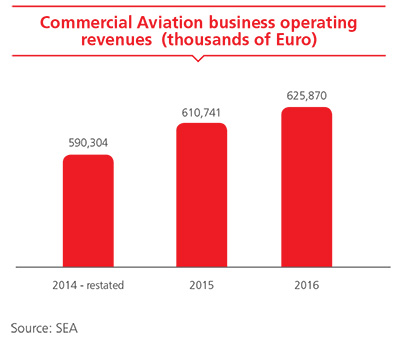 Commercial Aviation business operating revenues