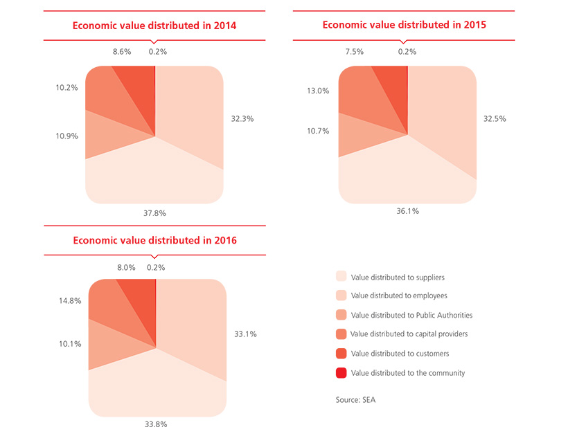 Economic value distributed in 2014