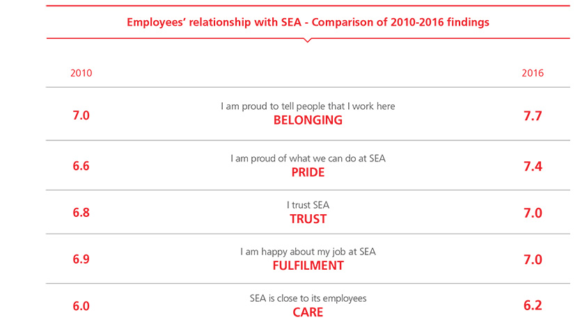 Employee relationship with SEA