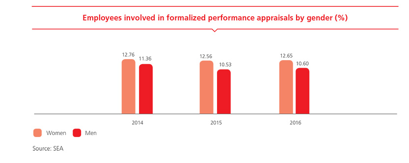 Employees involved in formalized performance appraisals by gender