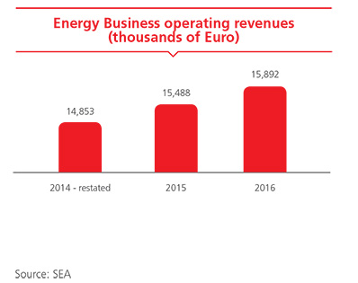 Energy Business operating revenues