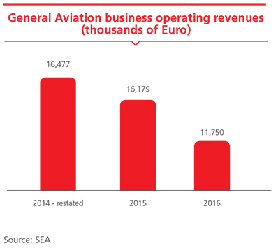 General Aviation business operating revenues