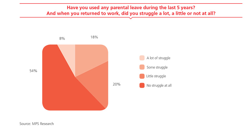 Have you used any parental leave during the last 5 years