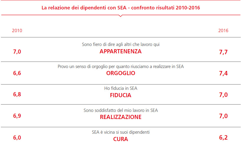 La relazione dei dipendenti con SEA - confronto risultati 2010-2016