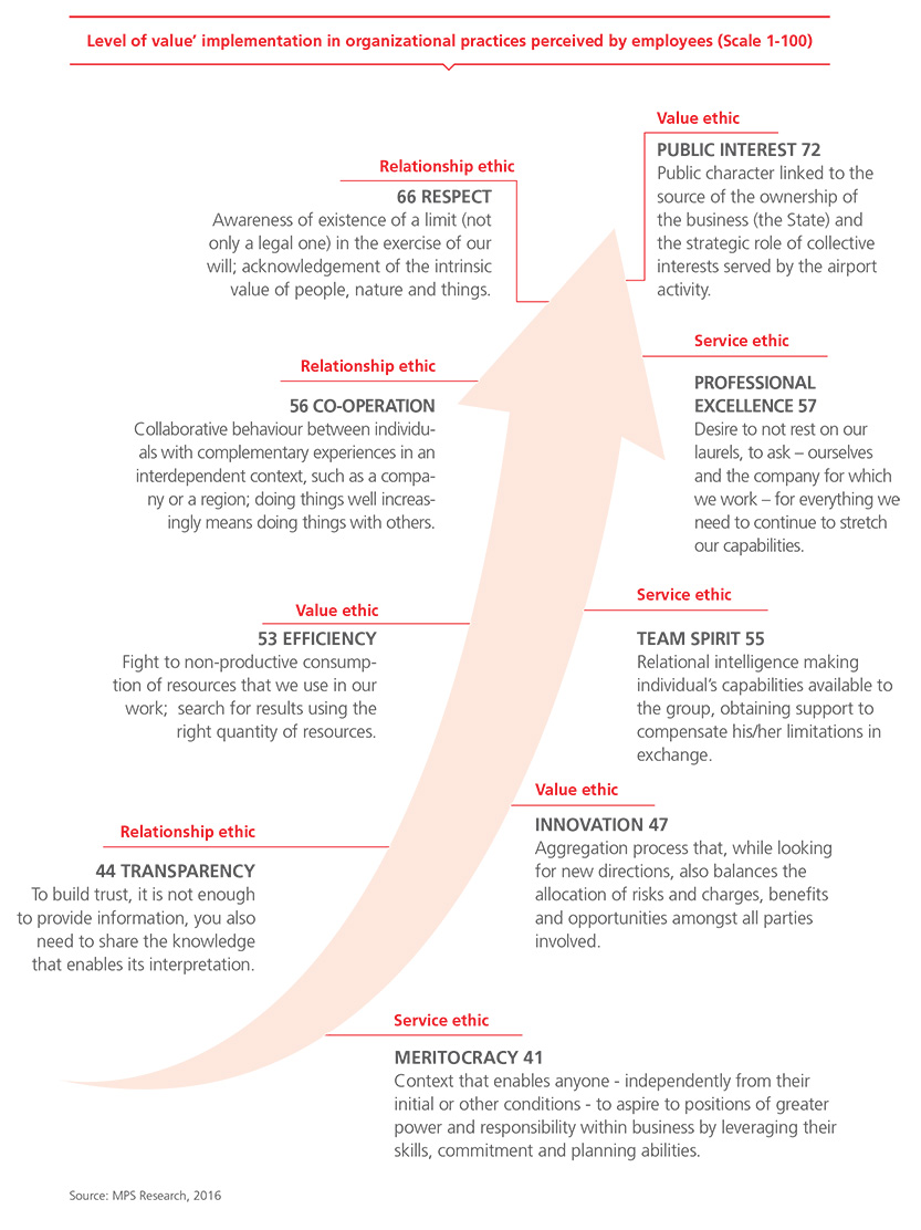 Level of value’ implementation in organizational practices