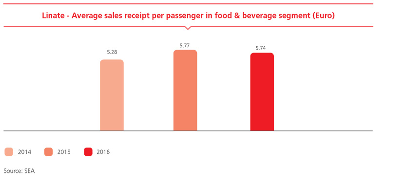 Linate - Average sales receipt per passenger in food & beverage segment