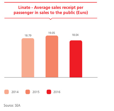 Linate - Average sales receipt per passenger in sales to the public
