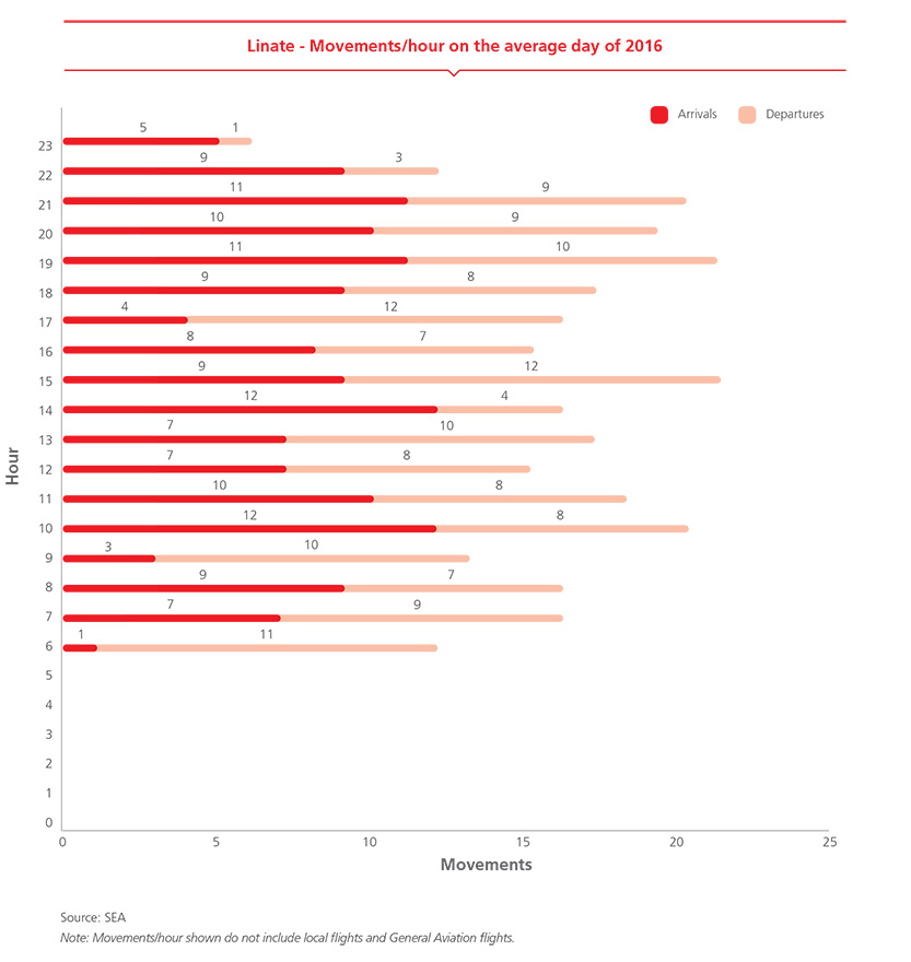 Linate - Movements/hour on the average day of 2016