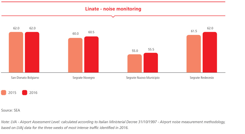 Linate - noise monitoring