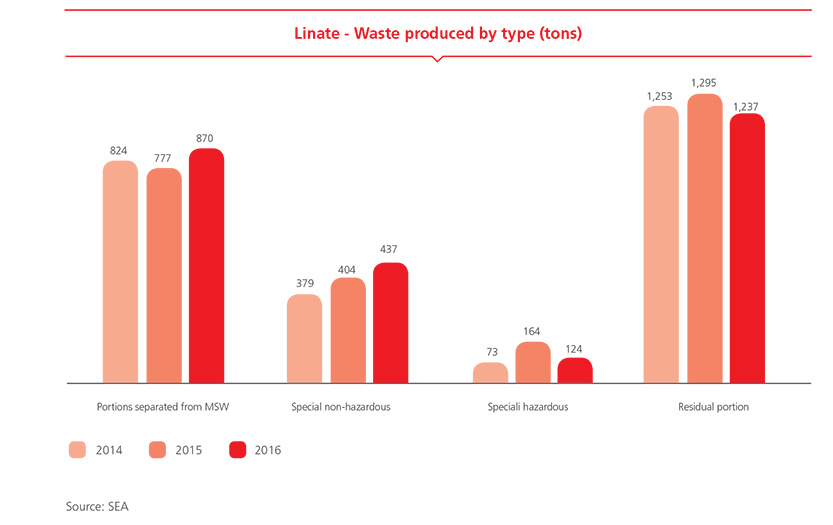 Linate - Waste produced by type