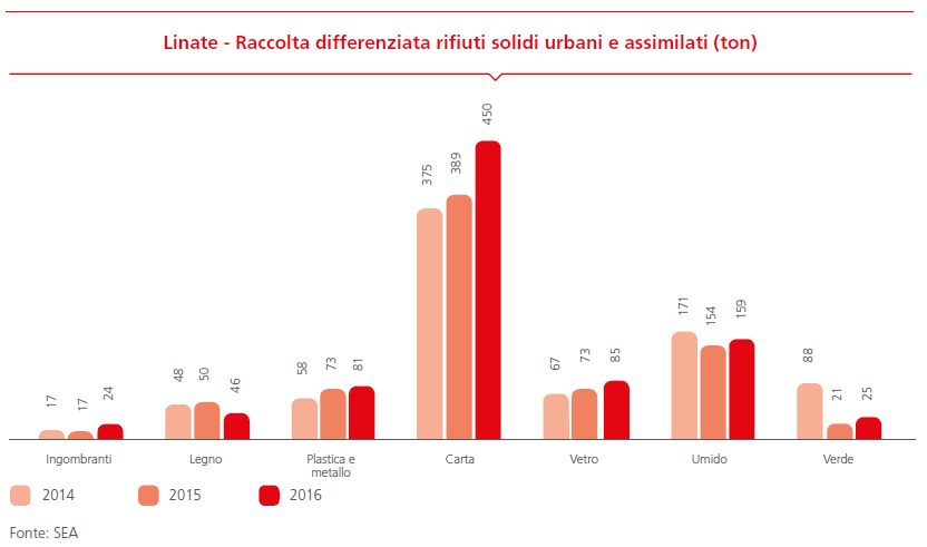 Linate - Raccolta differenziata rifiuti solidi urbani e assimilati (ton)
