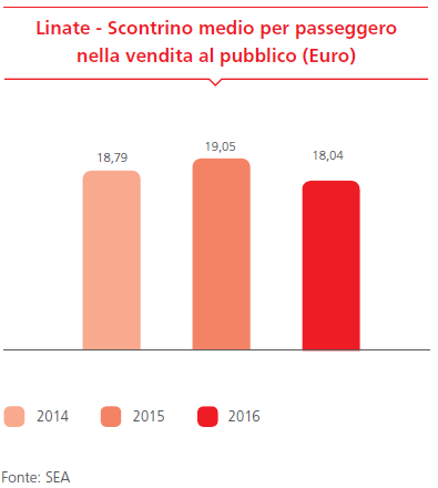 Linate - Scontrino medio per passeggero nella vendita al pubblico (Euro)