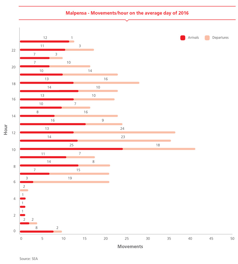 Malpensa - Movements/hour on the average day of 2016