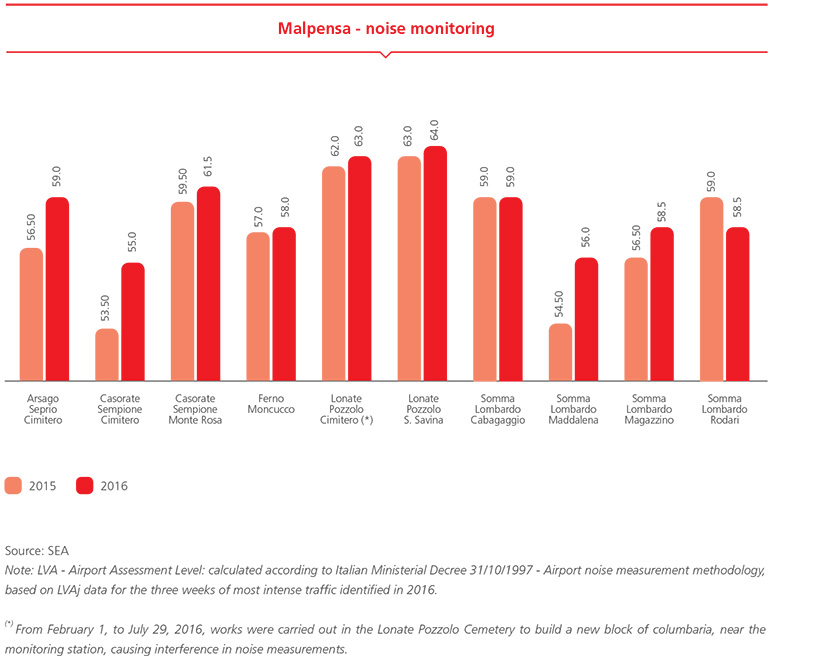 Malpensa - noise monitoring