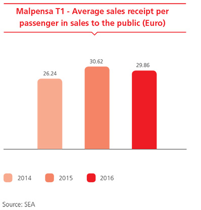 Malpensa T1 - Average sales receipt per passenger in sales to the public