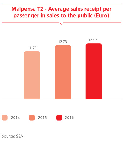 Malpensa T2 - Average sales receipt per passenger in sales to the public