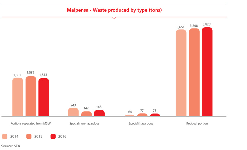 Malpensa - Waste produced by type