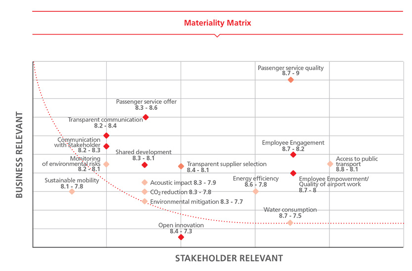 Materiality Matrix