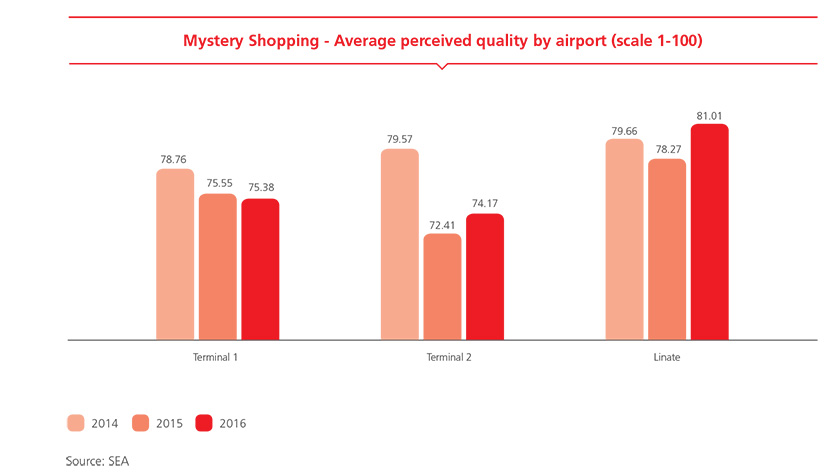 Mystery Shopping - Average perceived quality by airport