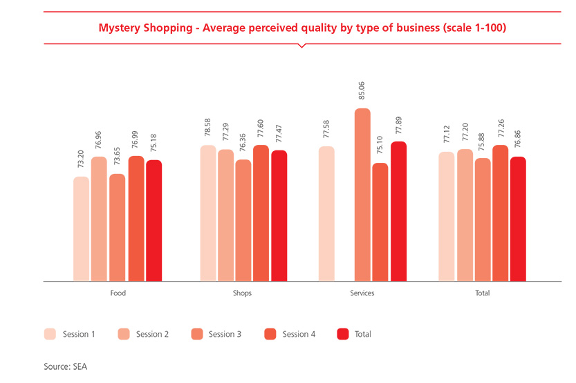 Mystery Shopping - Average perceived quality by type of business