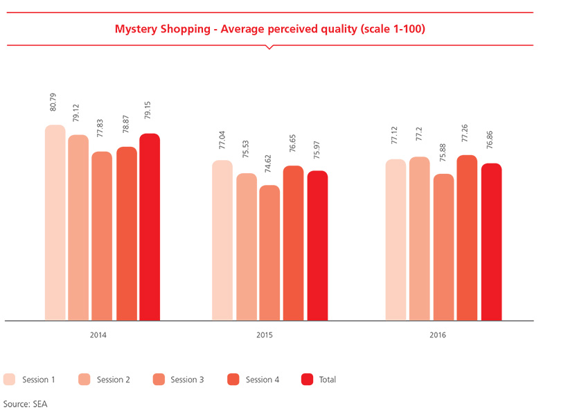 Mystery Shopping - Average perceived quality