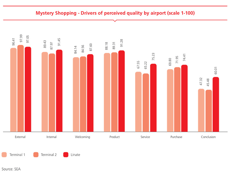 Mystery Shopping - Drivers of perceived quality by airport