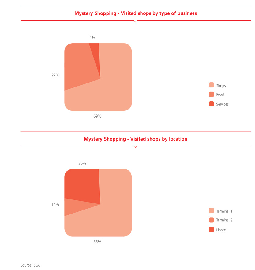 Mystery Shopping - Visited shops by type of business