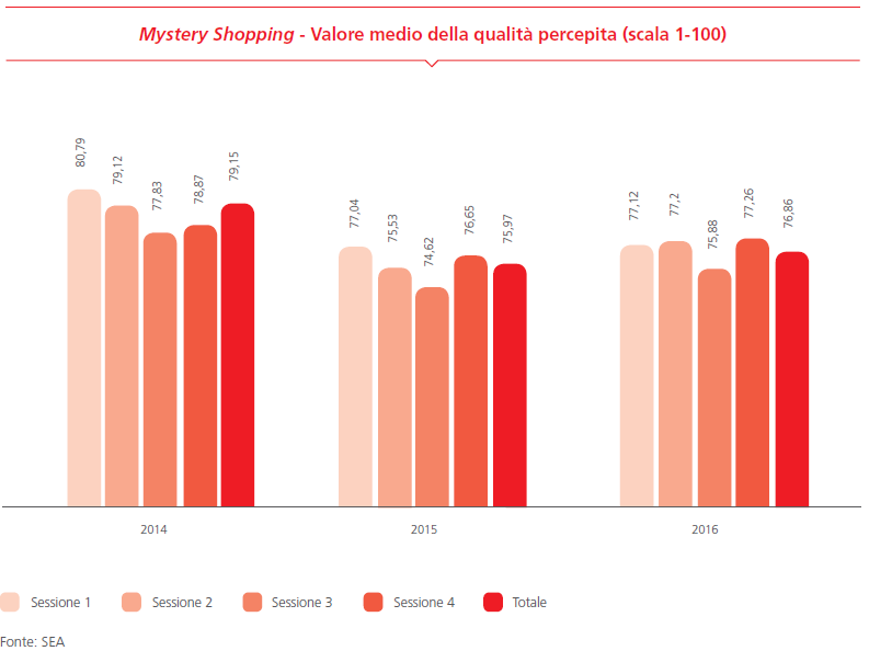 Mystery Shopping - Valore medio della qualità percepita (scala 1-100)