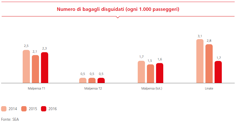 Numero di bagagli disguidati (ogni 1.000 passeggeri)
