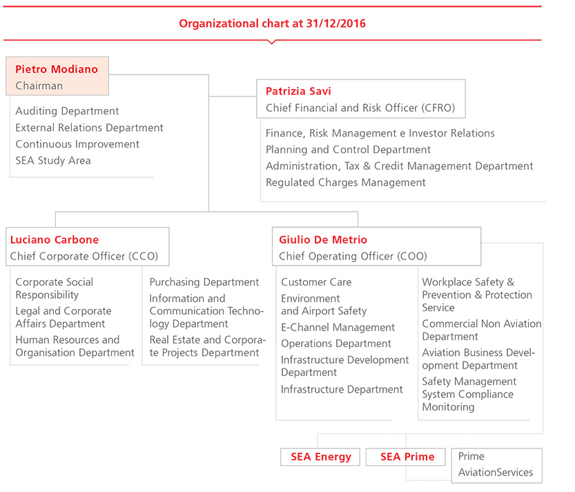 Real Estate Org Chart