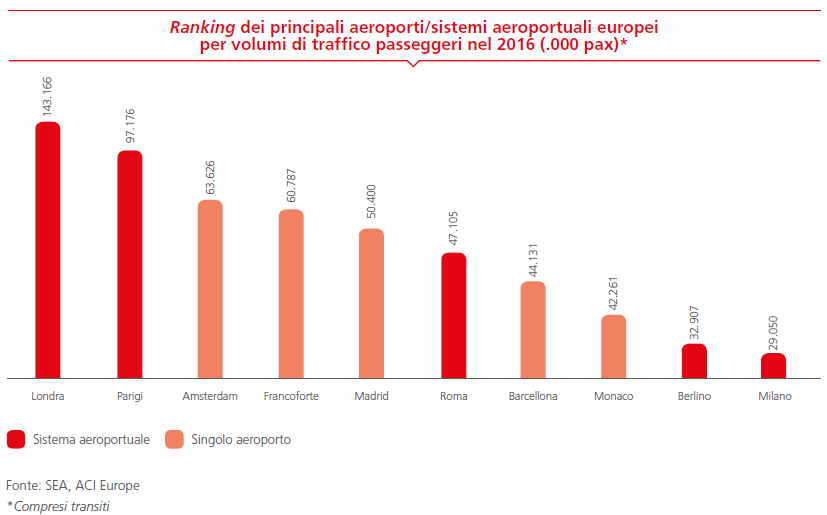 Ranking dei principali aeroporti/sistemi aeroportuali europei per volumi di traffico passeggeri nel 2016 (.000 pax)