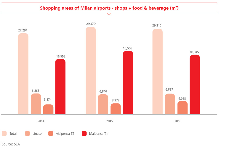 Shopping areas of Milan airports - shops + food & beverage