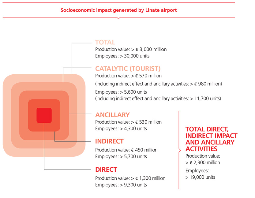 Socioeconomic impact generated by Linate airport