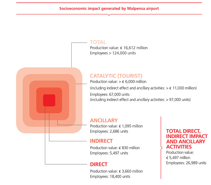 Socioeconomic impact generated by Malpensa airport
