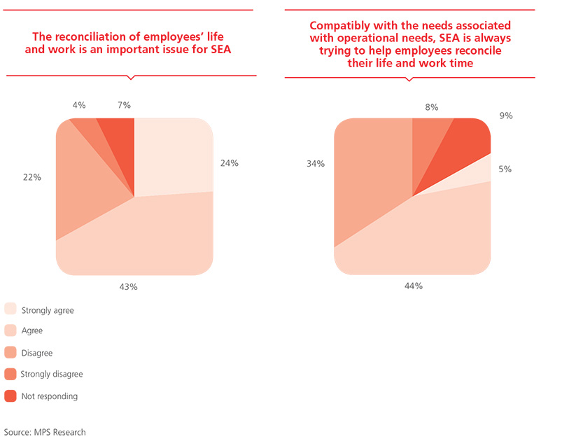 The reconciliation of employees’ life and work is an important issue for SEA