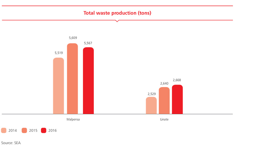 Total waste production