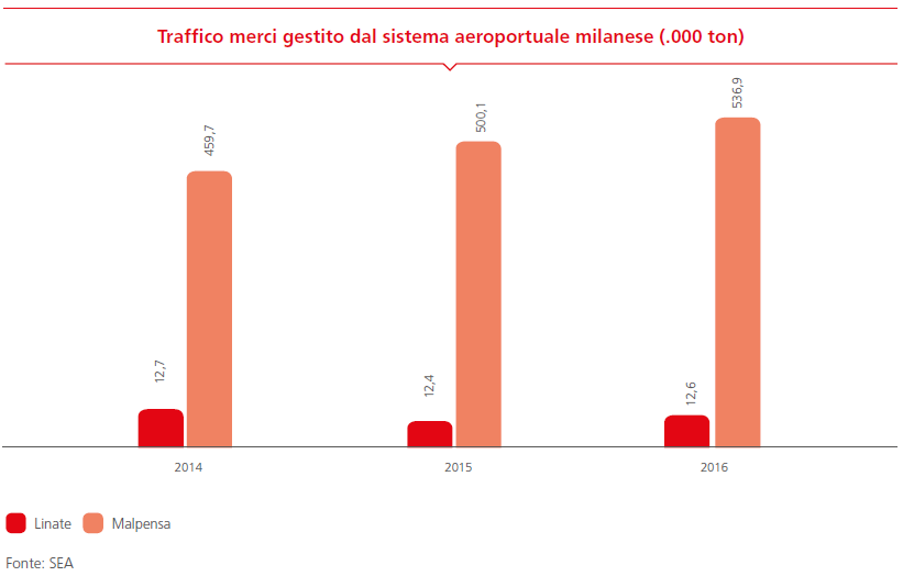 Traffico merci gestito dal sistema aeroportuale milanese (.000 ton)