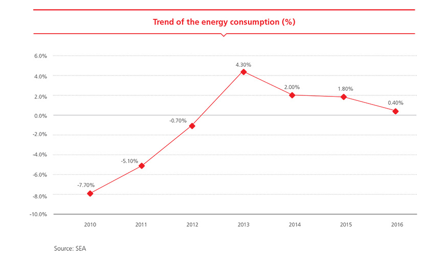 Trend of the energy consumption