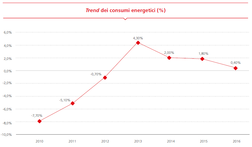TREND DEI CONSUMI ENERGETICI (%)