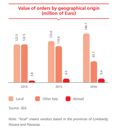 Value of orders by geographical origin