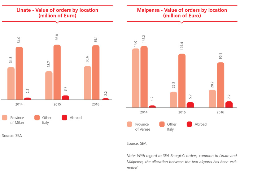 Value of orders by location